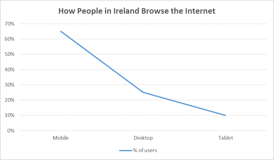 how people in Ireland browse the internet how people in Ireland browse the internet
