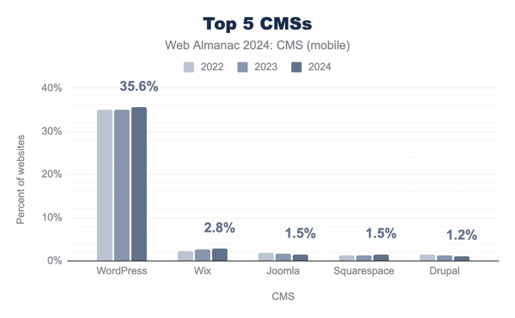 top 5 CMS for small business websites