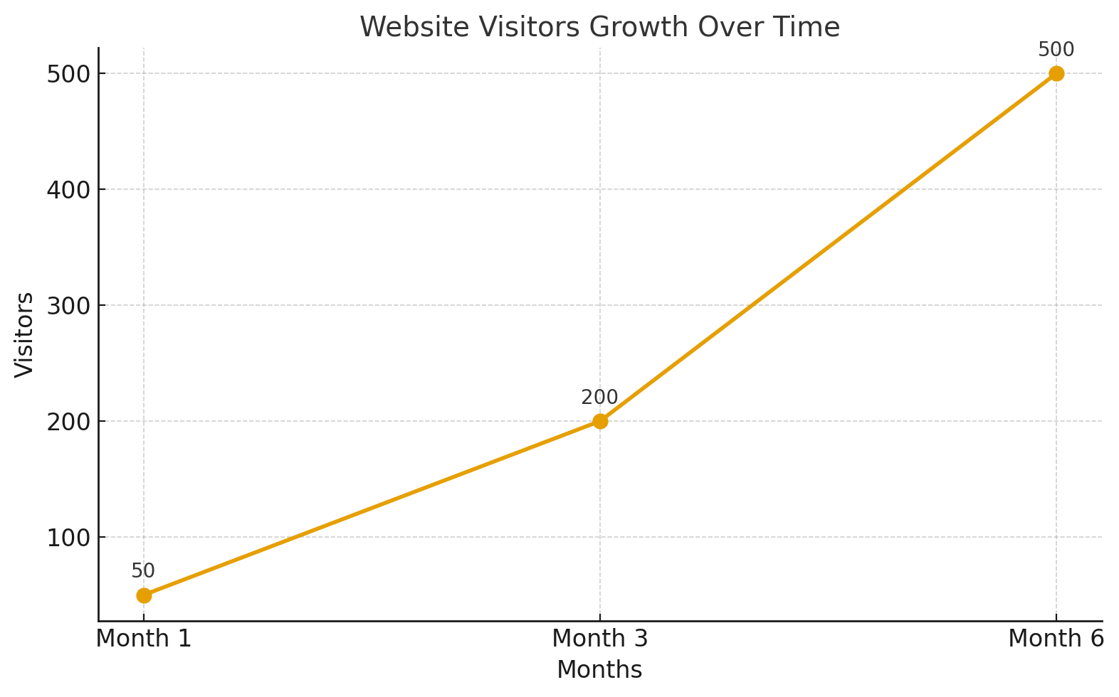 website visitors growth over time website visitors growth over time